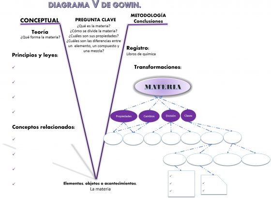 Diagrama de Gowin