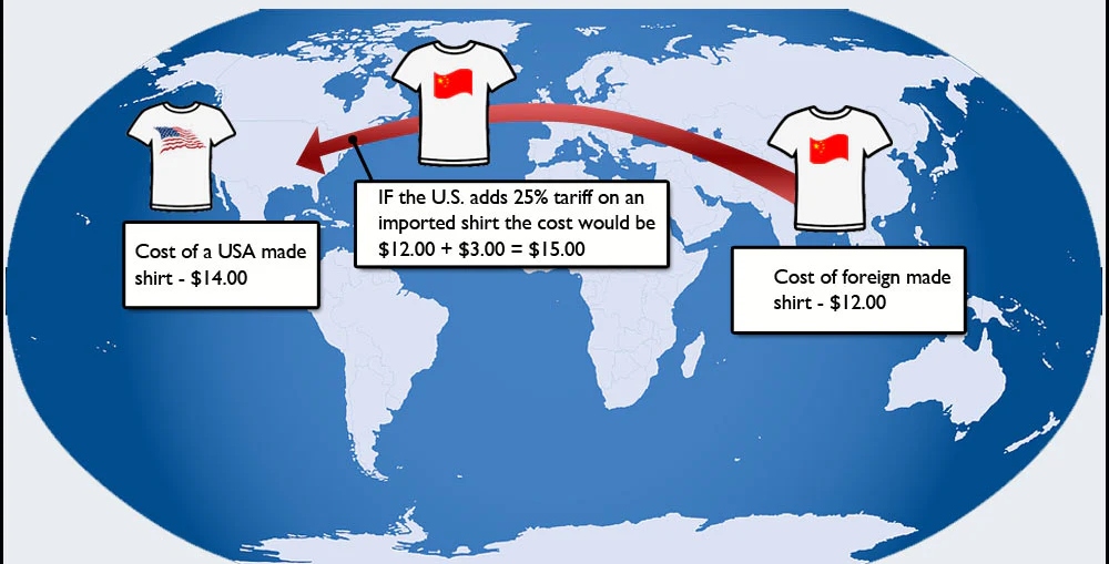 A T-shirt in China costs $12 to make, and is exporting those t-shirts to the U.S. If those t-shirts did not have any tariffs,