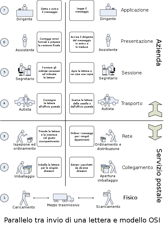 RETI - PROTOCOLLI - ISO OSI - Mind Map