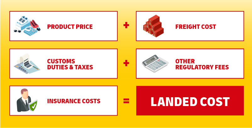 This is an example of how landed costs are calculated. We can see that there are a lot of factors that are involved, in order