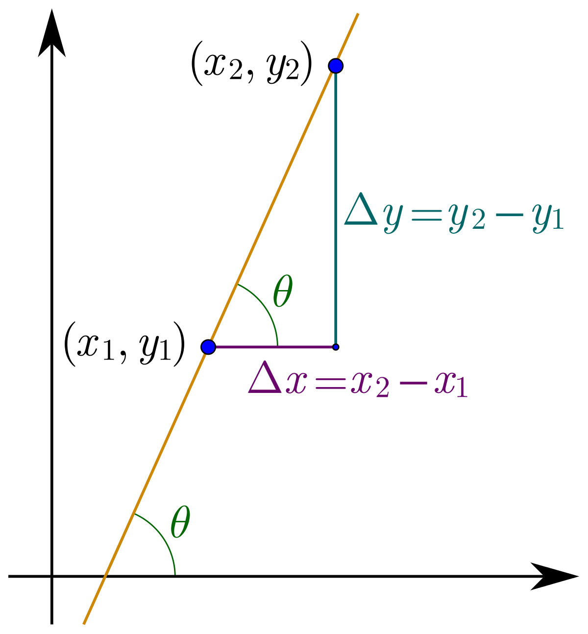 Math Summative マインドマップ