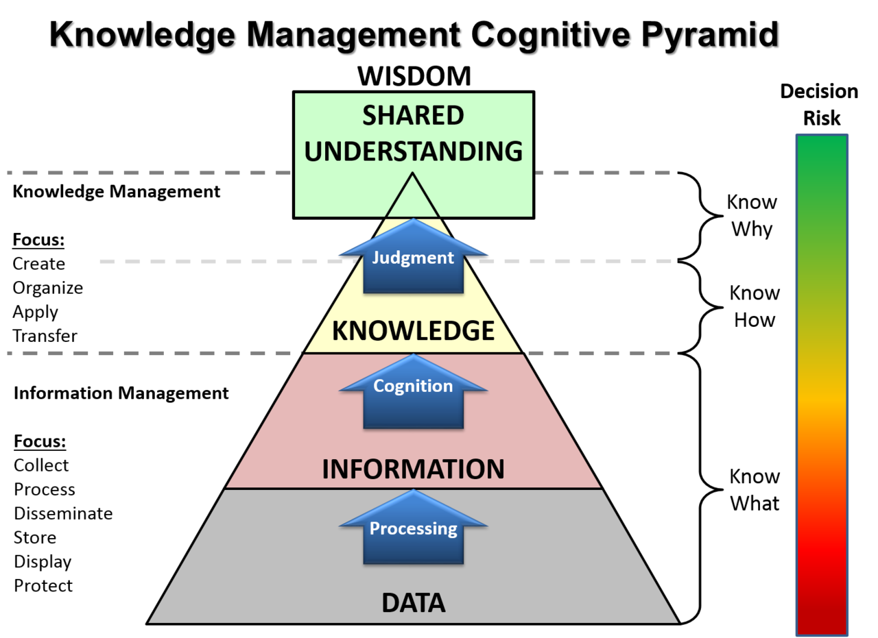 Knowledge Management Cognitive Pyramid from US Army
