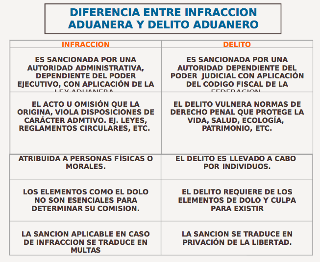 Ley Aduanera 'Infracciones y Sanciones' Mind Map