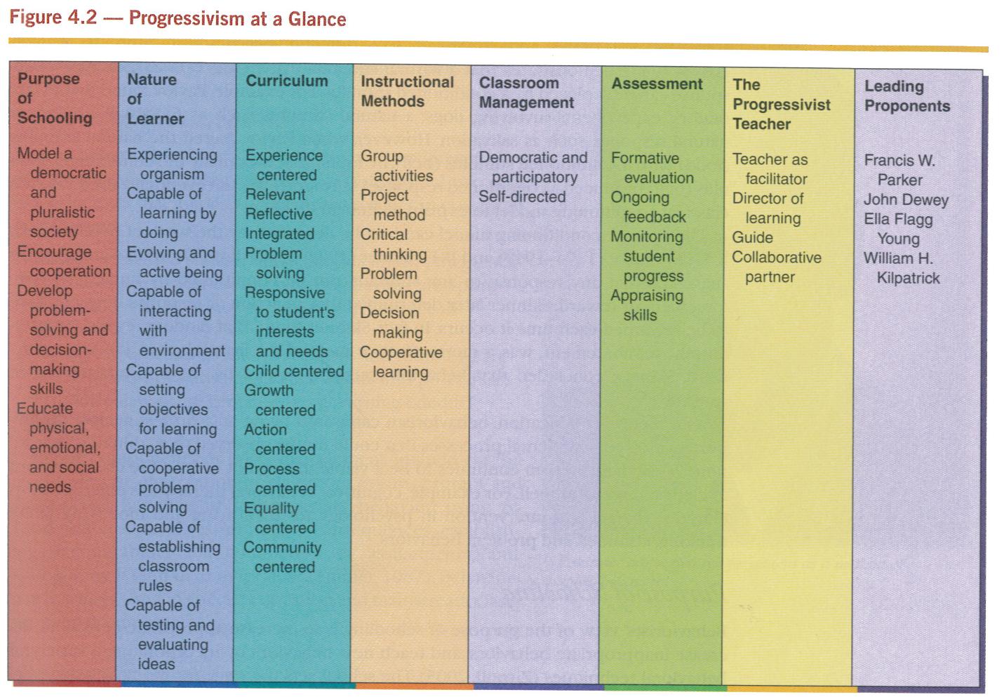 progressivism philosophy of education