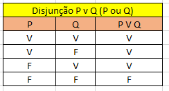Disjunção P v Q