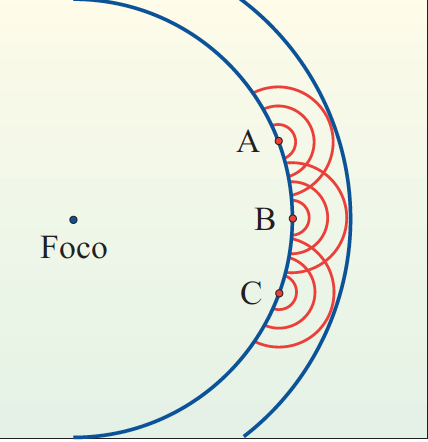 Principio de Huygens