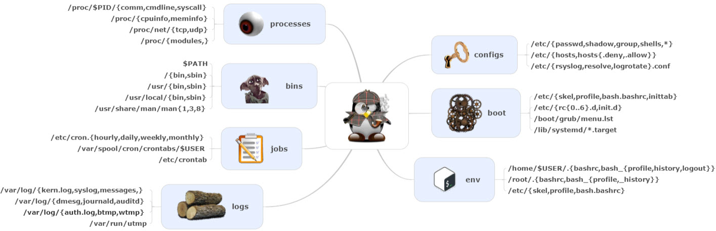CCTC-Linux - Mind Map