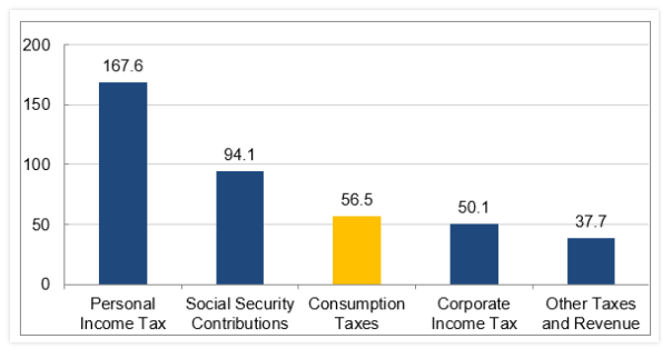 This is a graph by the Library of Parliament in Canada. We can see that Consumption taxes, another name for excise tax, is th