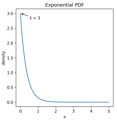 Exponential distribution