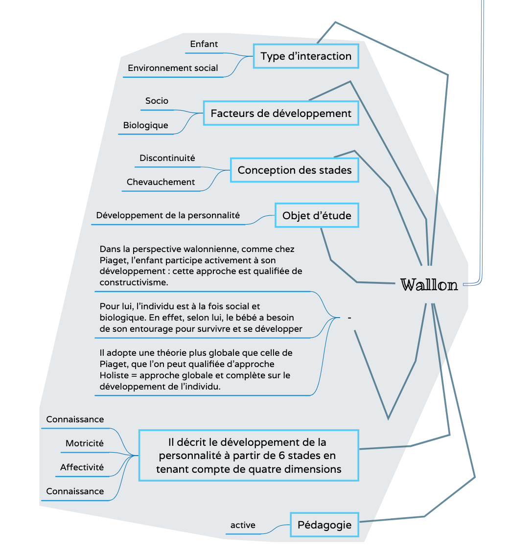 Henri Wallon : approche psychologique et sociale