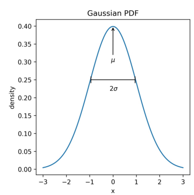 Gaussian/normal