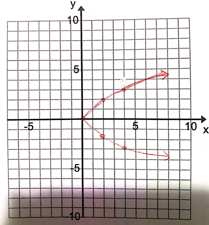 not a function