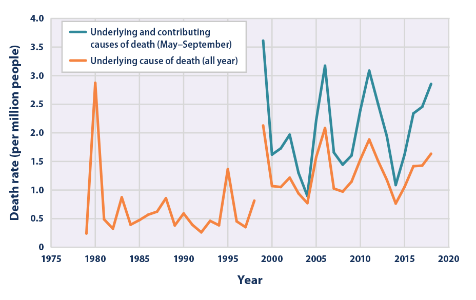 Increase 9000 premature death increase heat stroke and deaths