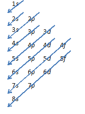 Electron Configuration:  Shows the energy level and subshell (sublevel) with the number of electrons in the subshell indicate