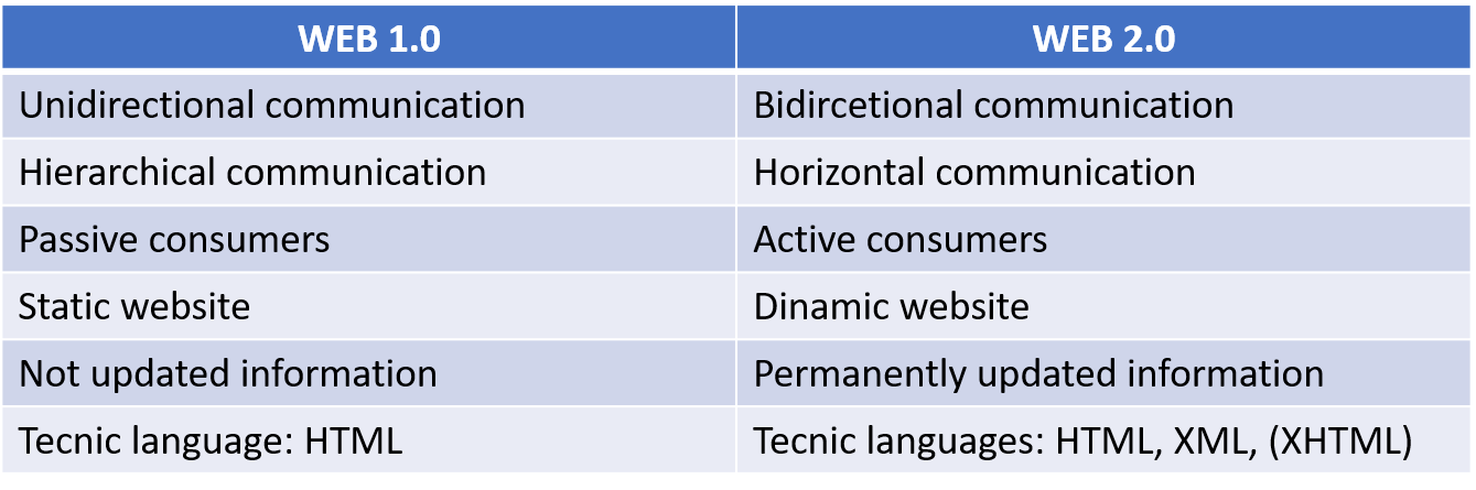 Differences between web 1.0 and eb 2.0
