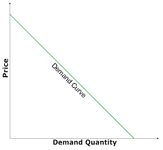 The Demand Curve