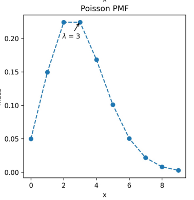 Poisson distribution