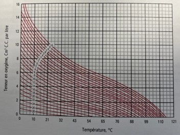Coube de solubilité de l'oxygène