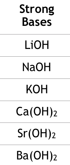 Strong bases: base that dissociates completely into ions in water