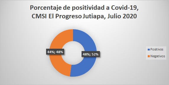 % Positividad