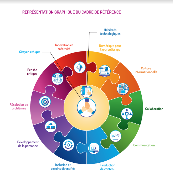 Cadre de référence des compétences numériques