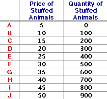 Supply Schedule: A table representing the relationship between the price of a good and the quantity supplied