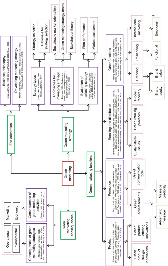 Thematic Classification of green marketing