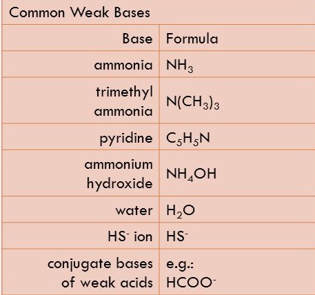 Weak bases: base that dissociates very slightly in water