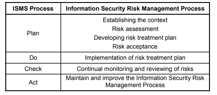 Alignment of ISMS and Information Security Risk Management Process