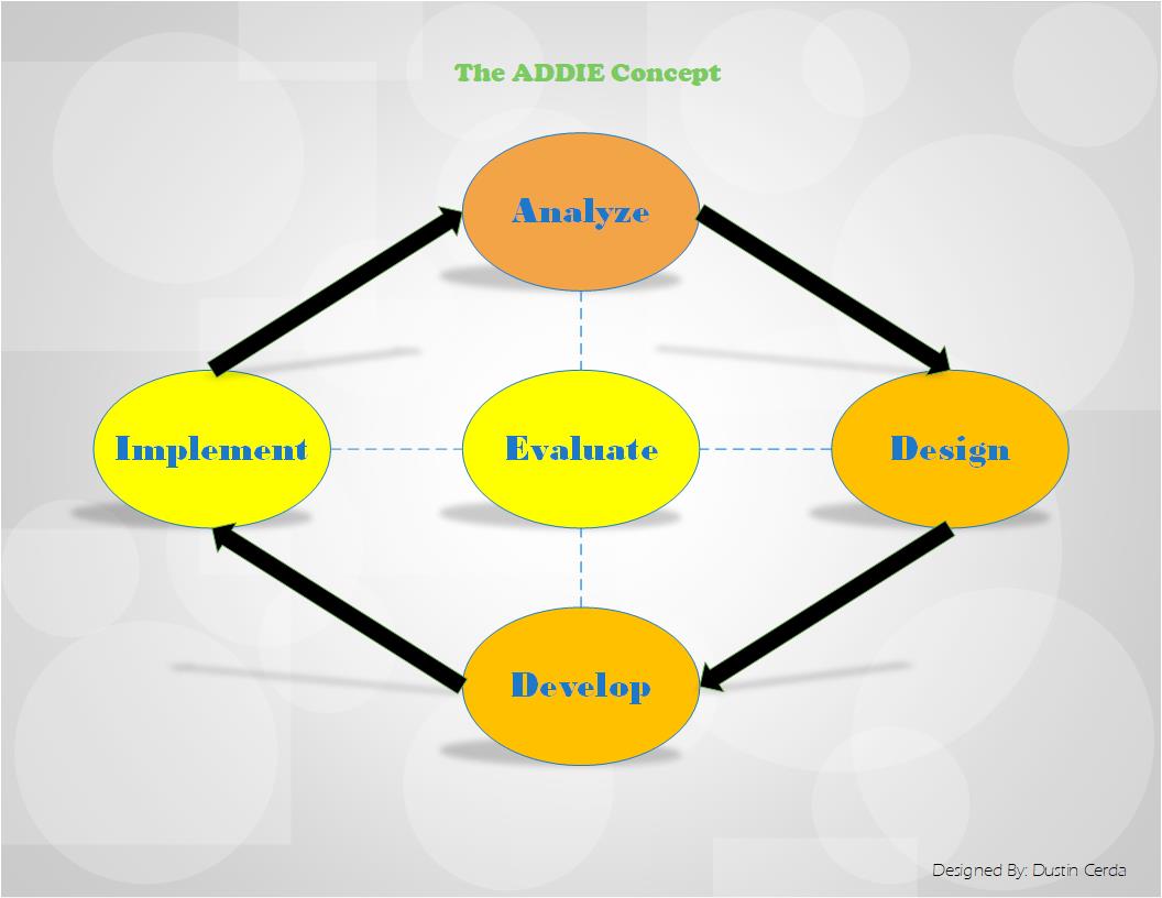ADDIE Concept