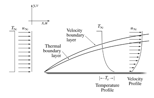 Temperature Profiles and Boundary Layers over a Surface(6.2)
