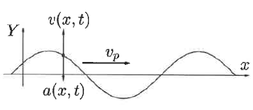 Velocidad y aceleración 
de vibración