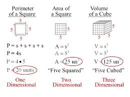 Unit Cubed and Squared
