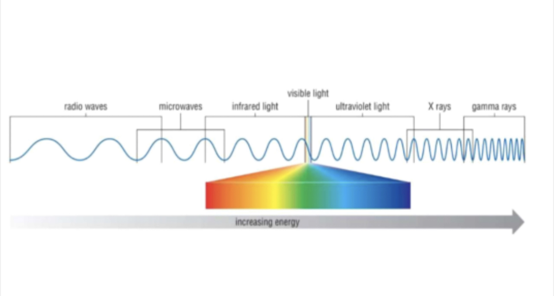 The light we see is in the form of a wave which can be detected on the electromagnetic spectrum. it can be represented by the