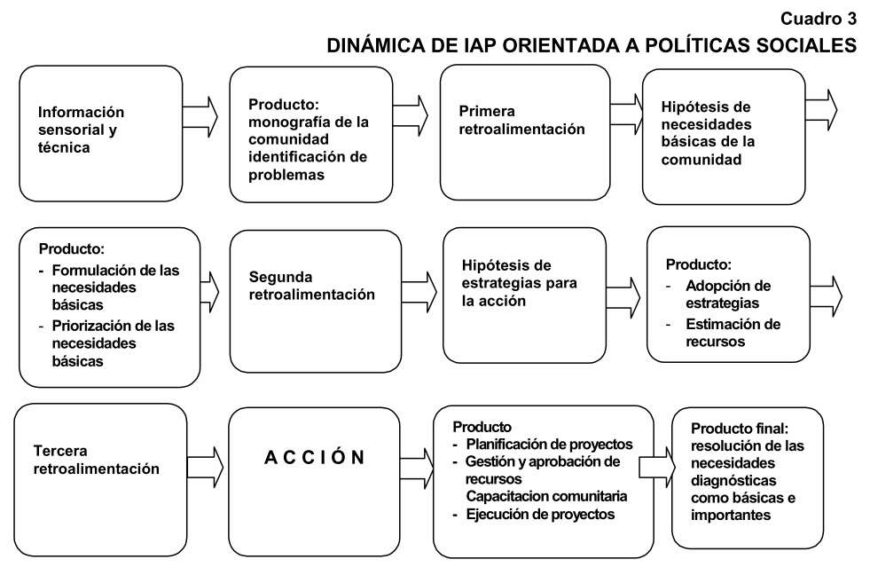 Dinámica de IAP
