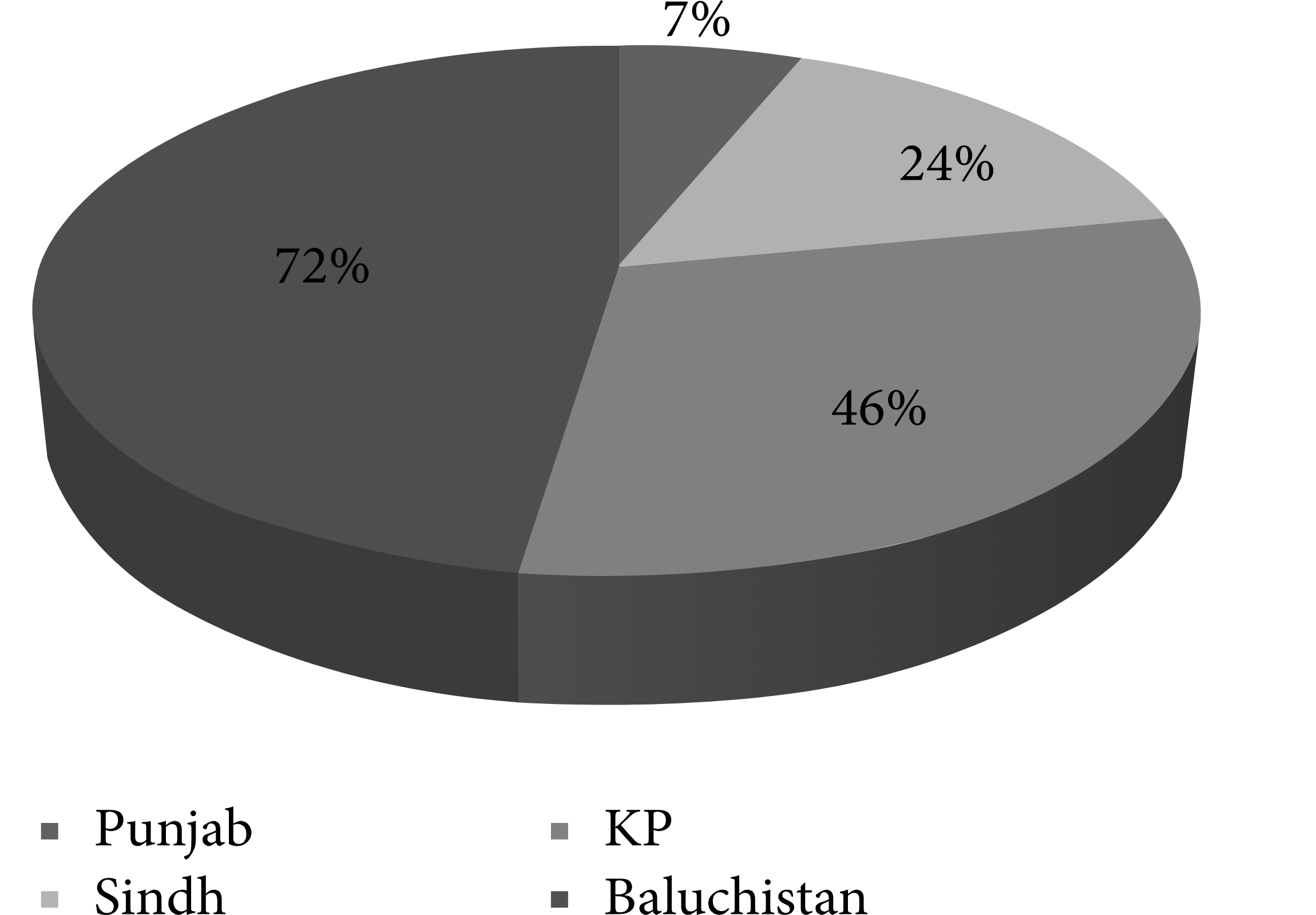 Dependence of water supply in the provinces of Pakistan