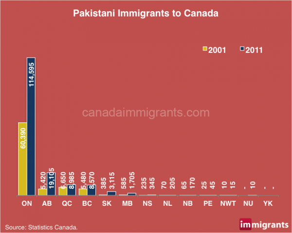 Time of Immigration is one of the difference since Russians started to immigrate in the late 1800s and most Pakistanis immigr