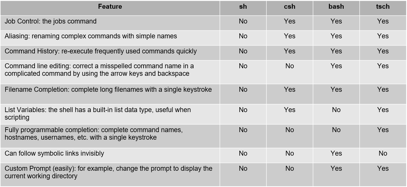 Shell Differences