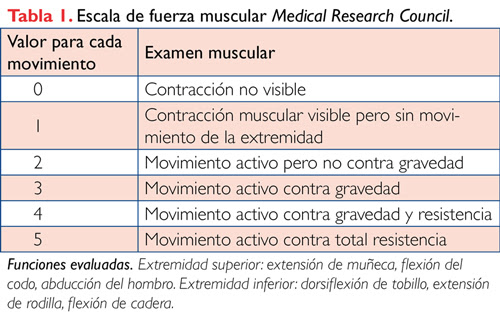 Escala medical research council (MRC)