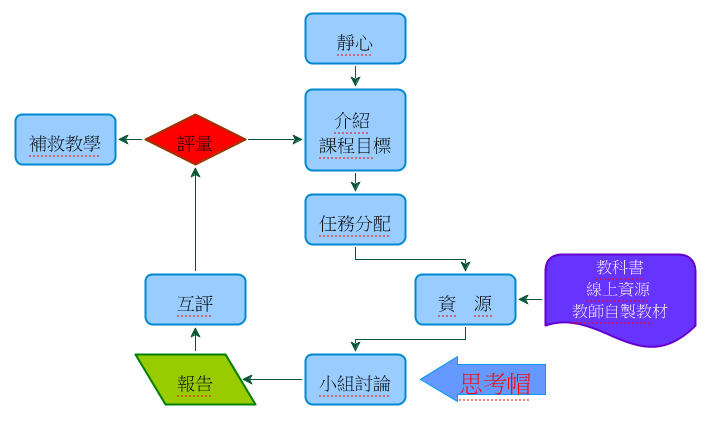 流程