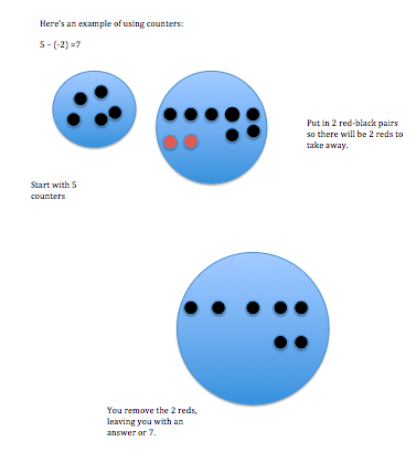 A counters model may be used to find the differnce of two integers