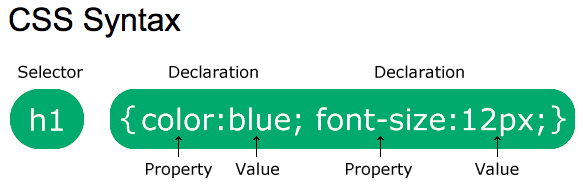 "dar nome aos bois" :  Aqui temos as declarações de Regra de CSS
E neste caso, o seletor é o elemento html - h1