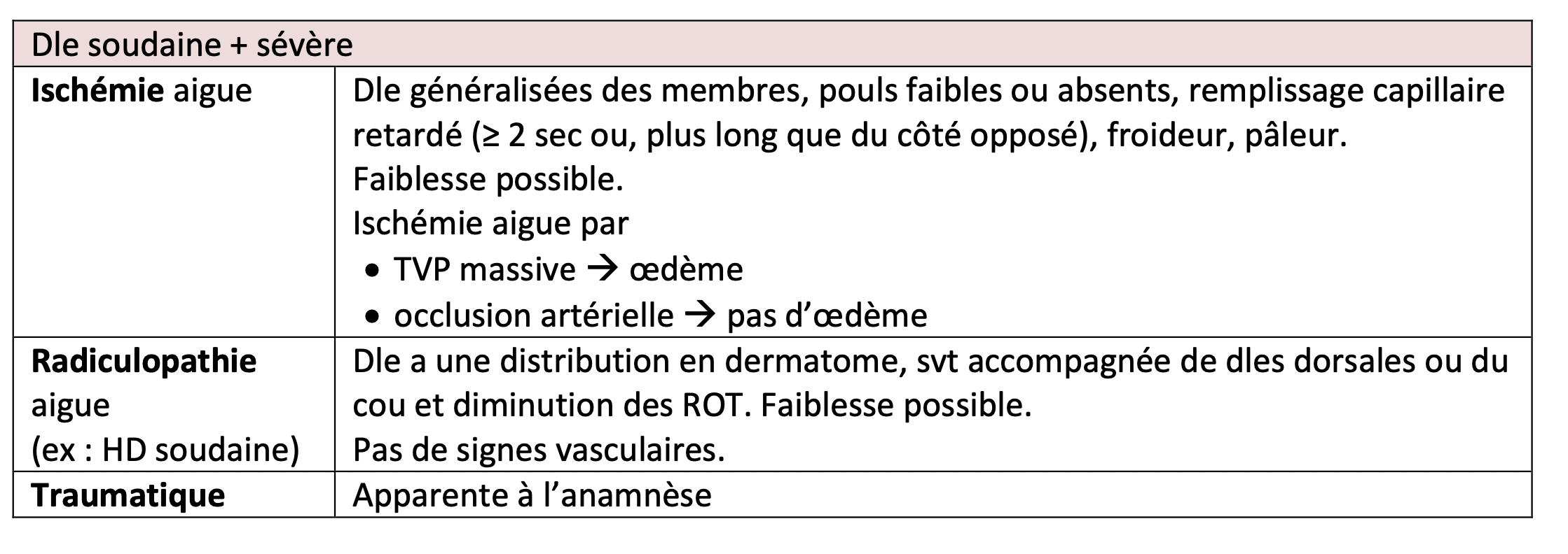 Douleur soudaine + sévère