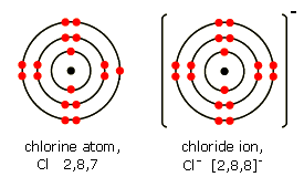 Anion: Non-metals gain electrons