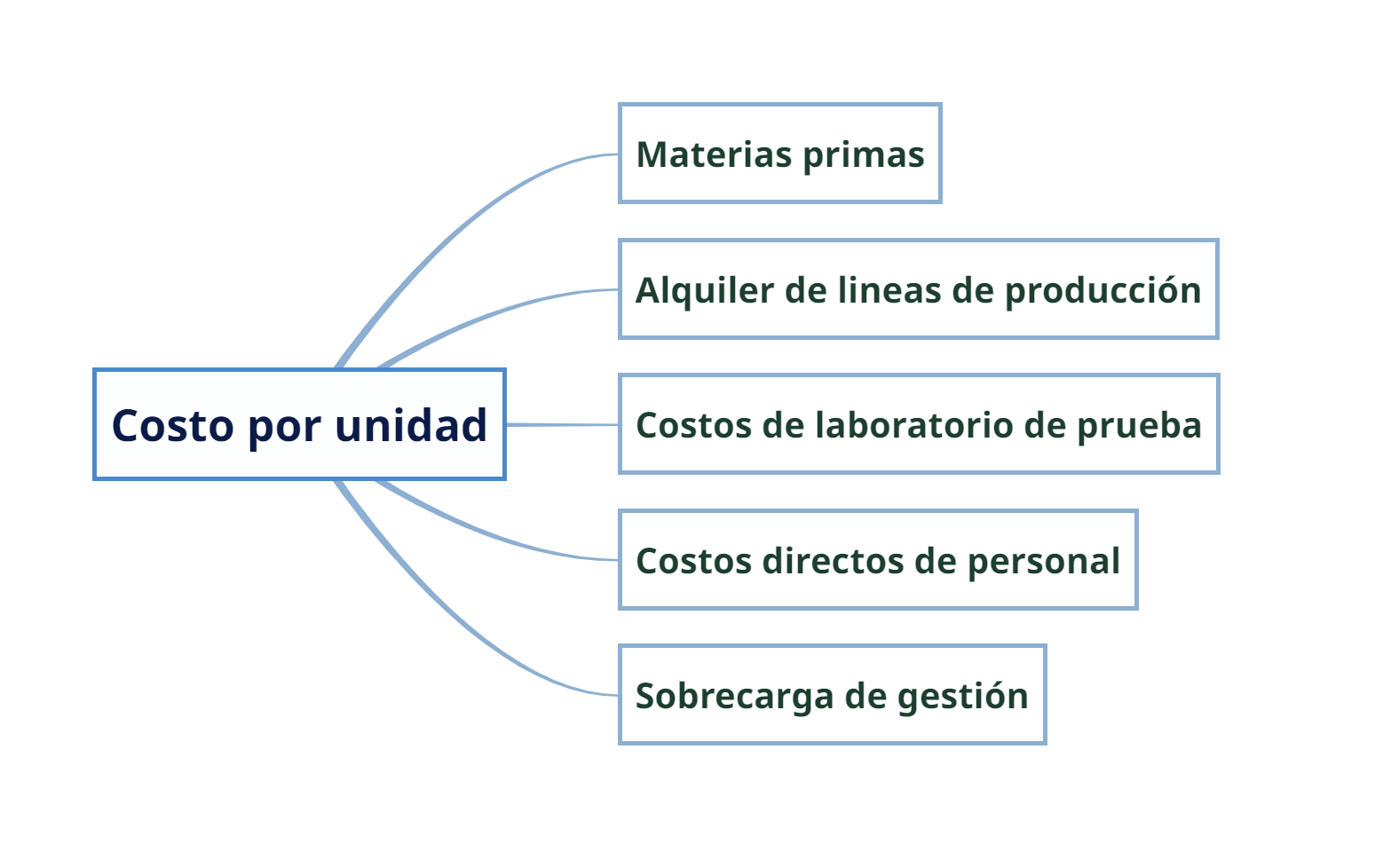 Una lista en Mindomo