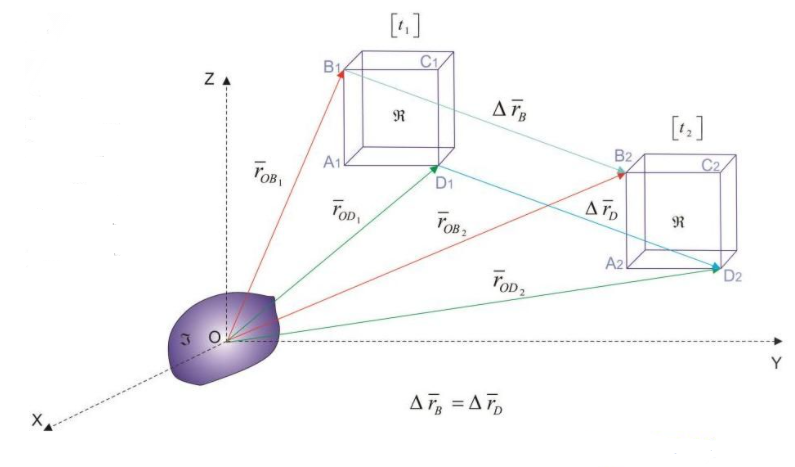 es el despagamiento según el cual cada partícula del cuerpo rígido (R) experimentan el mismo desplazamiento vectorial respect