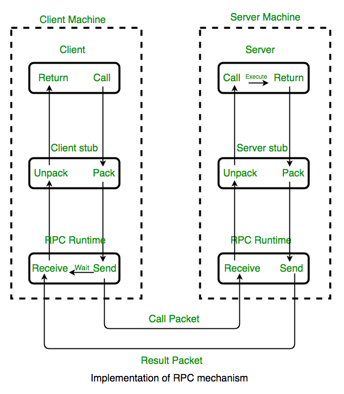 Working of RPC