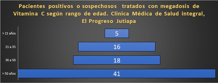 Rangos de edad