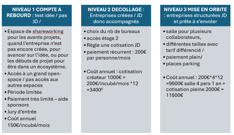 3 niveaux d'incubation