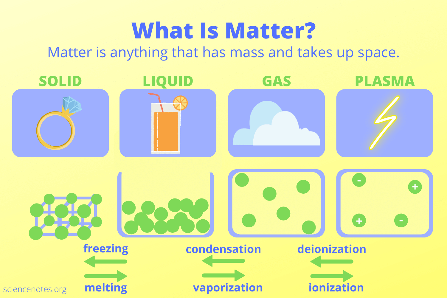 Matter (matter has volume and mass.)